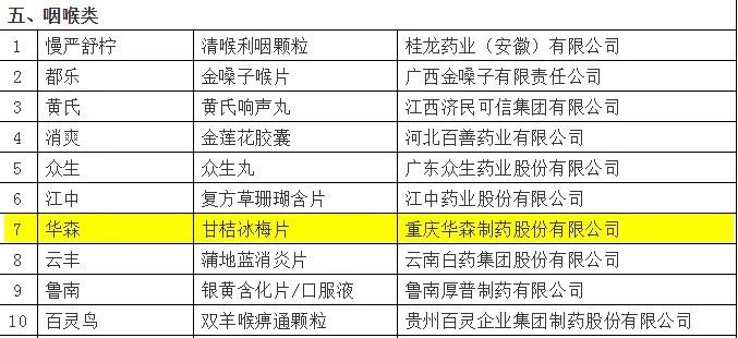 华森制药荣登2018年度中国非处方药企业百强榜 处方药与非处方药的双轮驱动