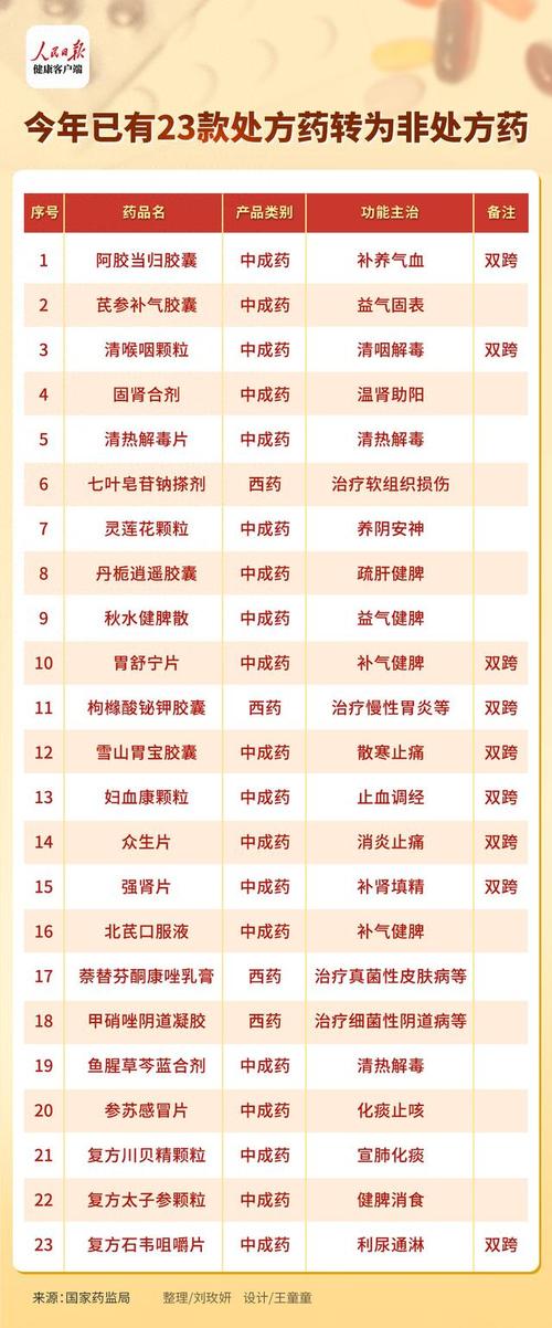 处方药转非处方药潮 23款药品背后的中成药崛起与用药安全思考